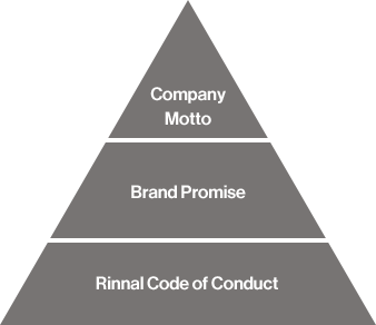 Pirámide de la filosofía corporativa de Rinnai